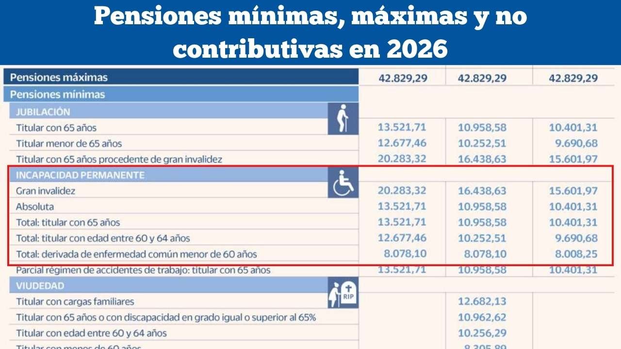 Pensiones mínimas, máximas y no contributivas en 2026: cambios confirmados con el nuevo decreto