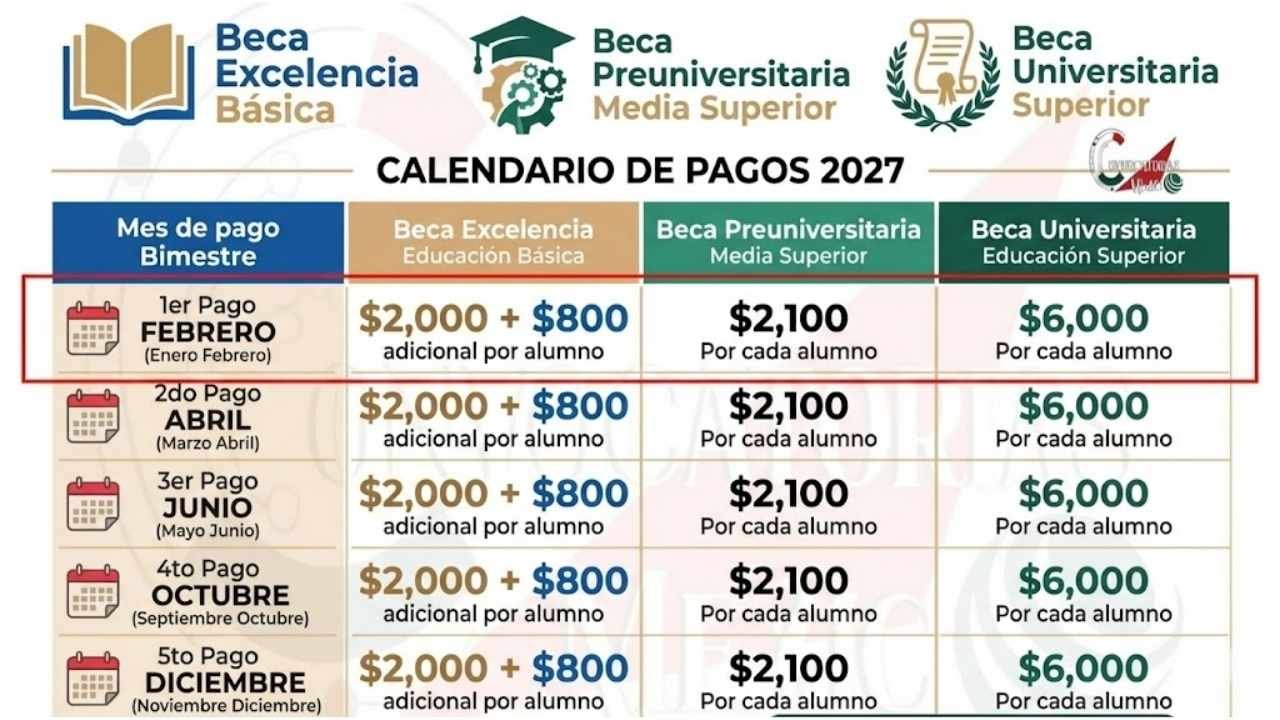 Pagos Beca Benito Juárez febrero 2026: apellidos que reciben pago esta semana