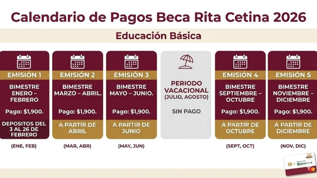 Calendario de pagos Beca Rita Cetina 2026: todo sobre el primer depósito de febrero y los pasos para revisarlo