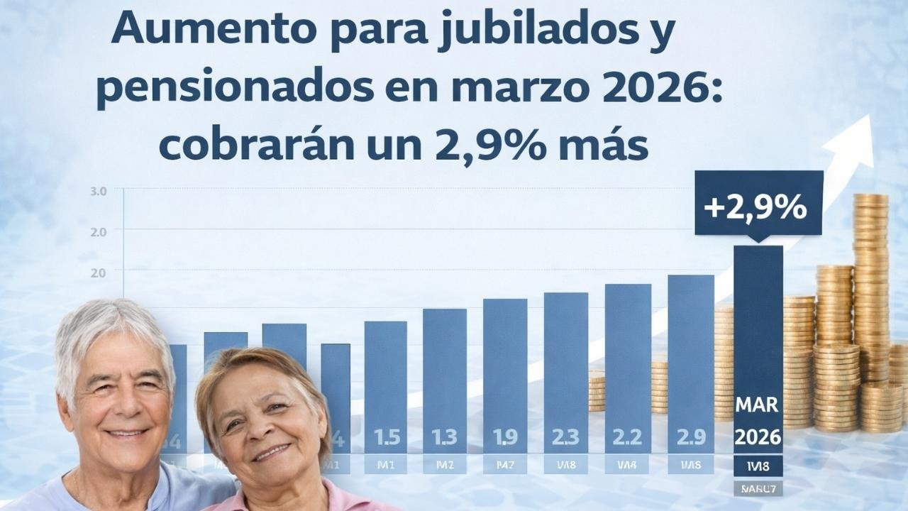 Aumento para jubilados y pensionados en marzo 2026: cobrarán un 2,9% más gracias a la actualización por inflación